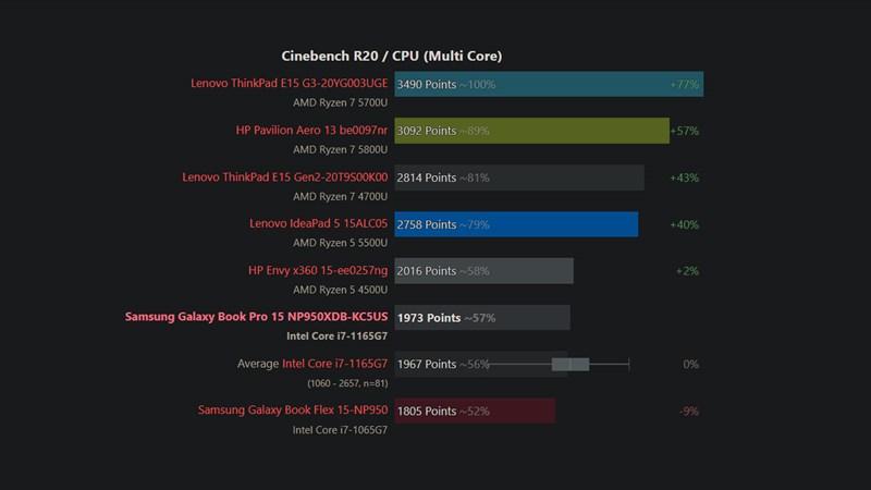 Multi-core performance of Samsung Galaxy Book Pro was scored by Cinebench R20 with 1973 points