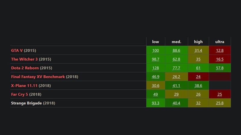 The number of frames (FPS) that Samsung Galaxy Book Pro can handle when experiencing heavy games